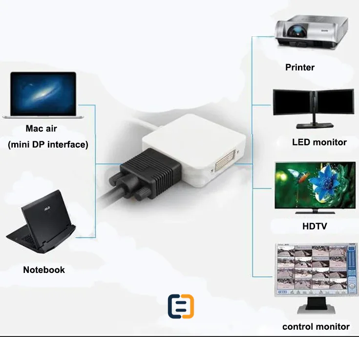 3 in 1 Thunderbolt Mini DP to HDMI DVI VGA DP Cable Adapter - product image 5