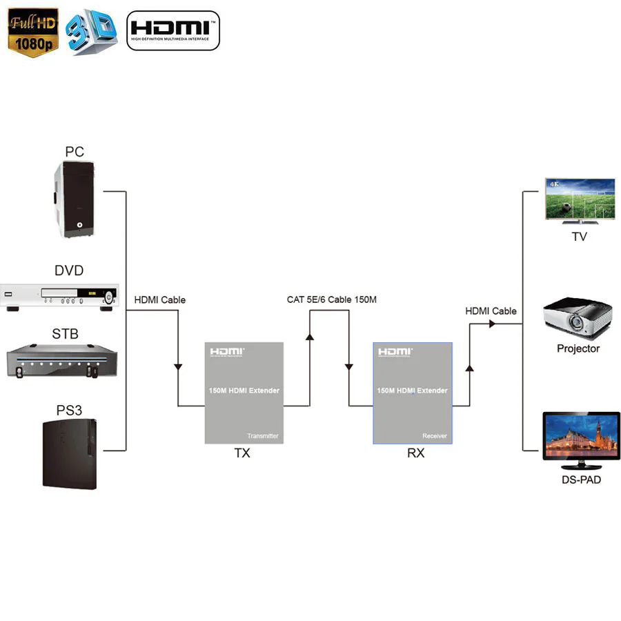HDMI Extender 150M - product image 3