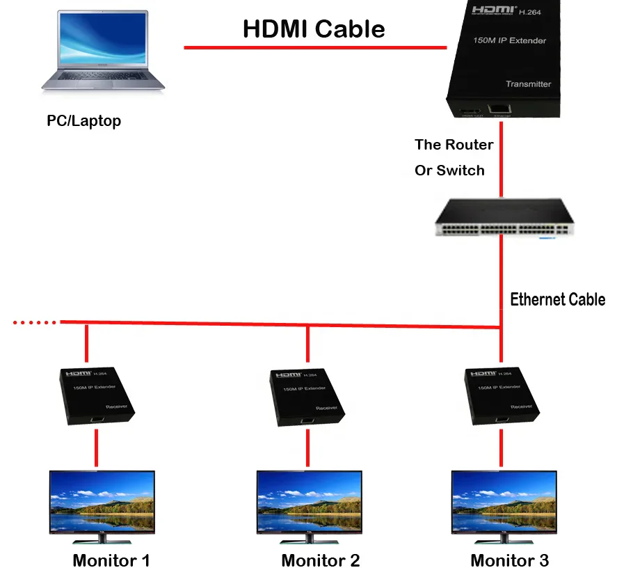 150m HDMI Extender - 4K/30Hz - product image 5