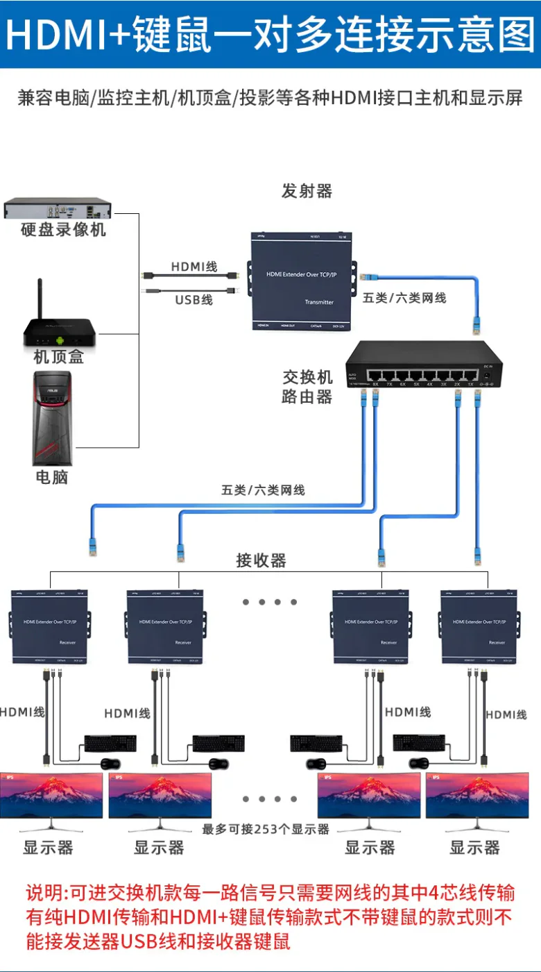 60m HDMI Extender, 1080P 60Hz, 650g Kit - product image 3
