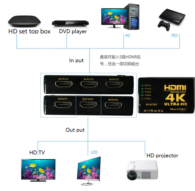 5-to-1 HDMI Switch, 4Kx2K, SC-HS-021 Series - product image 6